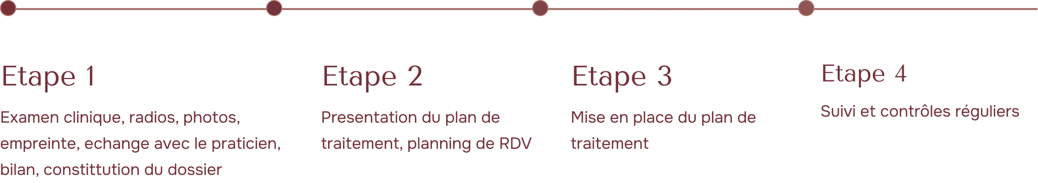Parcours de prise en charge au Cabinet du Dr Domingues